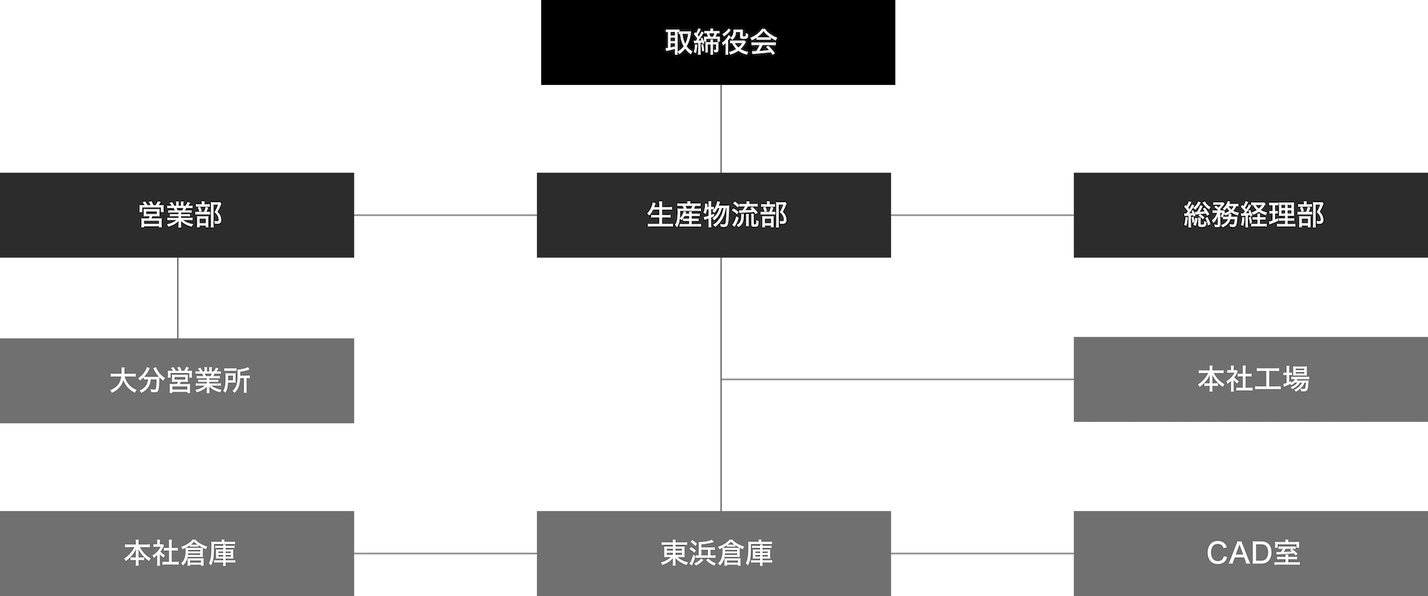 取締役会 生産物流部 営業部 総務経理部 大分営業所 本社工場 本社倉庫 東浜倉庫 CAD室